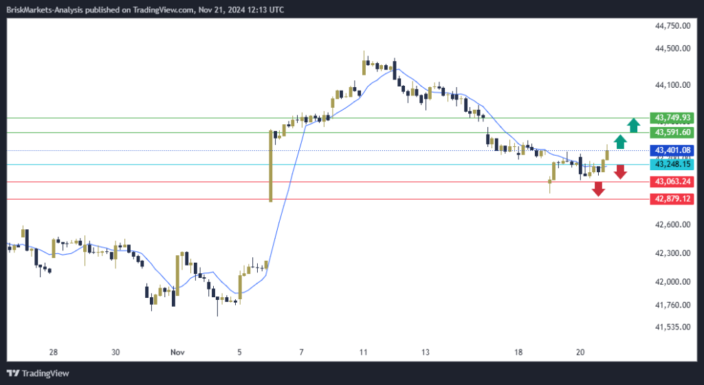 Dow Jones US30 Technical Analysis