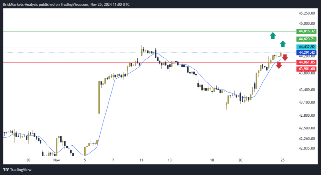 Dow Jones US30 Technical Analysis