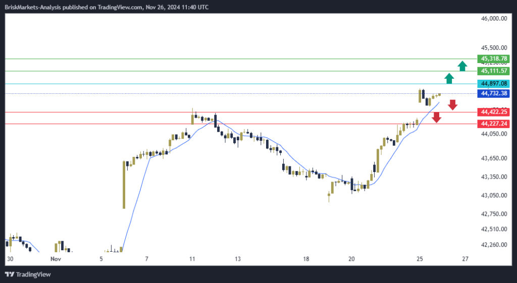 Dow Jones US30 Technical Analysis