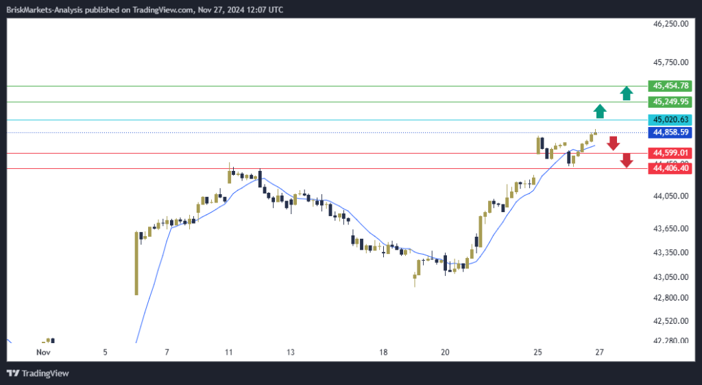 Dow Jones US30 Technical Analysis