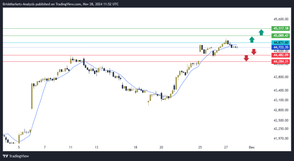 Dow Jones US30 Technical Analysis