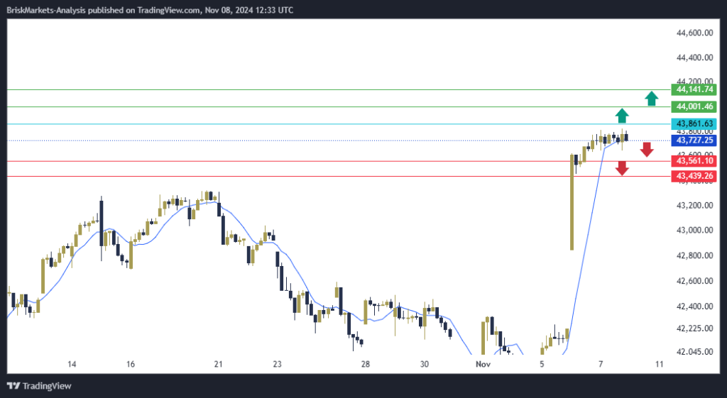 US30 Technical Analysis