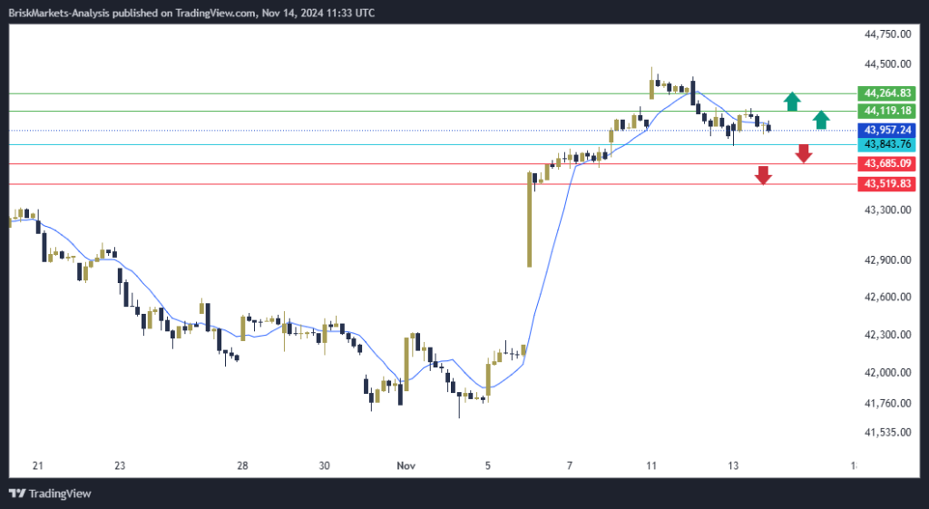 US30 Technical Analysis