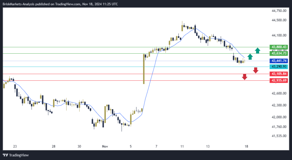 Dow Jones US30 Technical Analysis