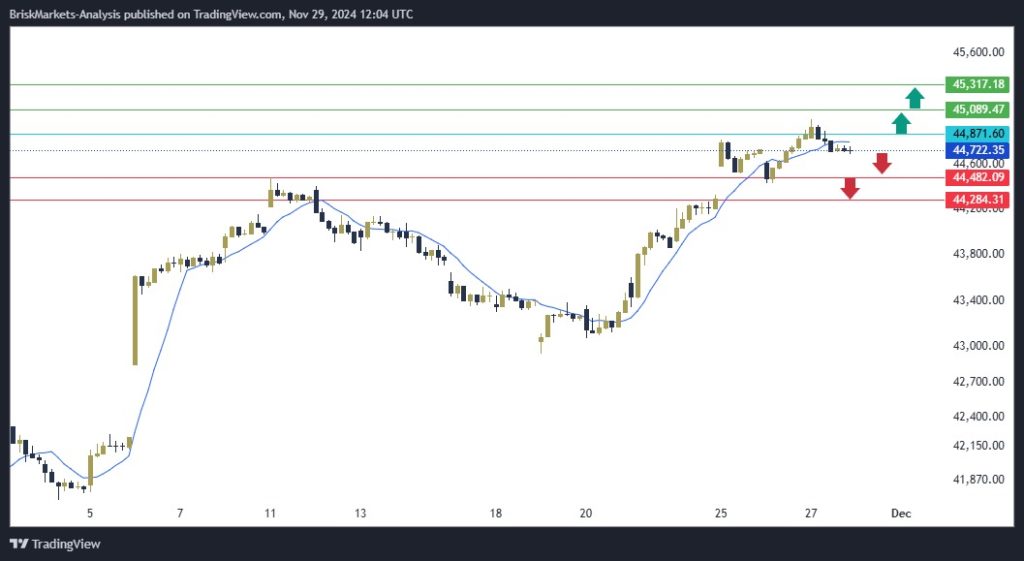 Dow Jones US30 Technical Analysis