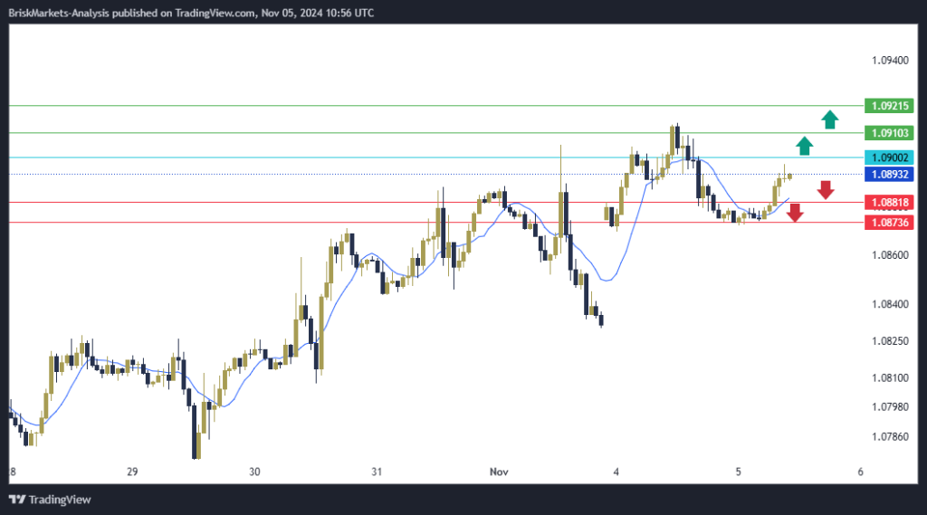 EURUSD