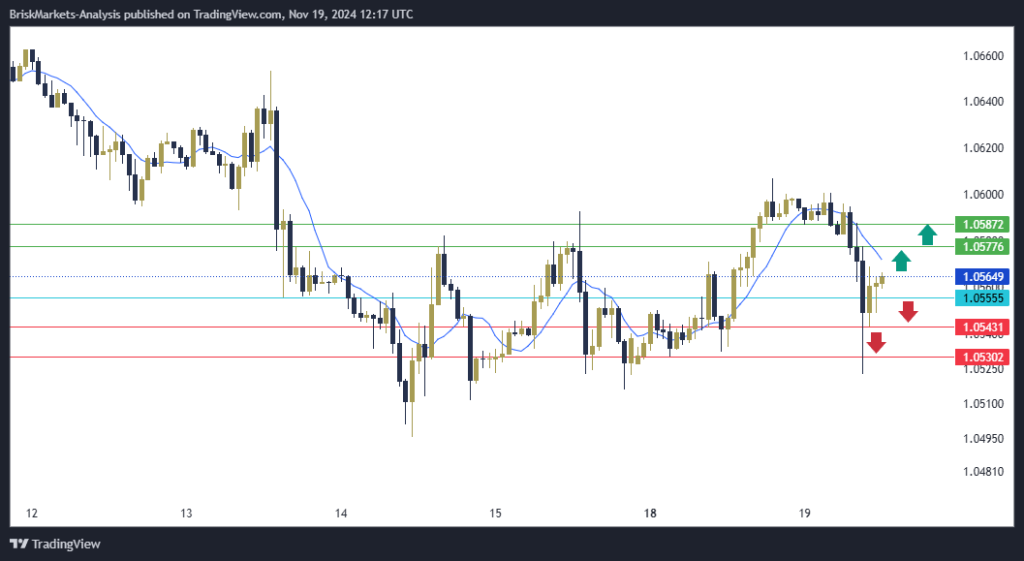 EURUSD Technical Analysis