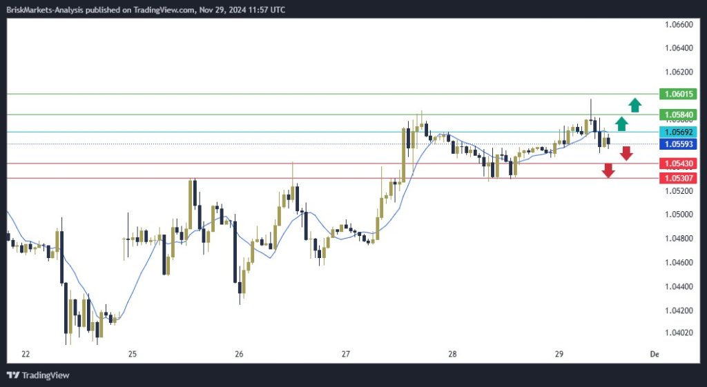 EURUSD Technical Analysis