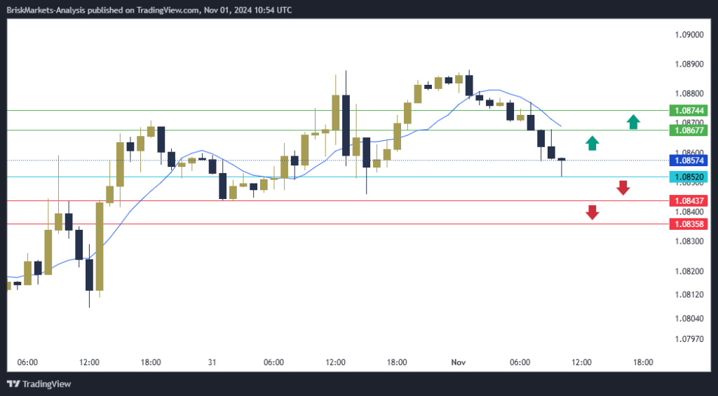 EURUSD Technical Analysis