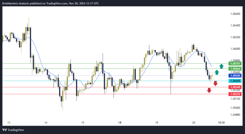 EURUSD Technical Analysis 