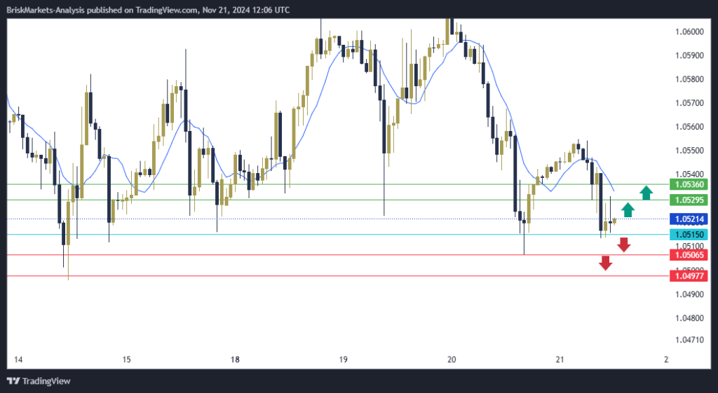 EURUSD Technical Analysis