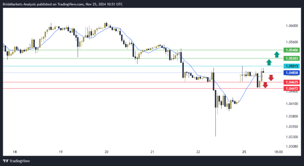 EURUSD Technical Analysis