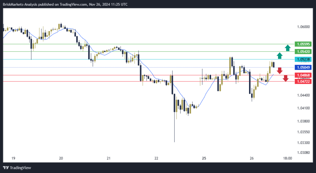 EURUSD Technical Analysis