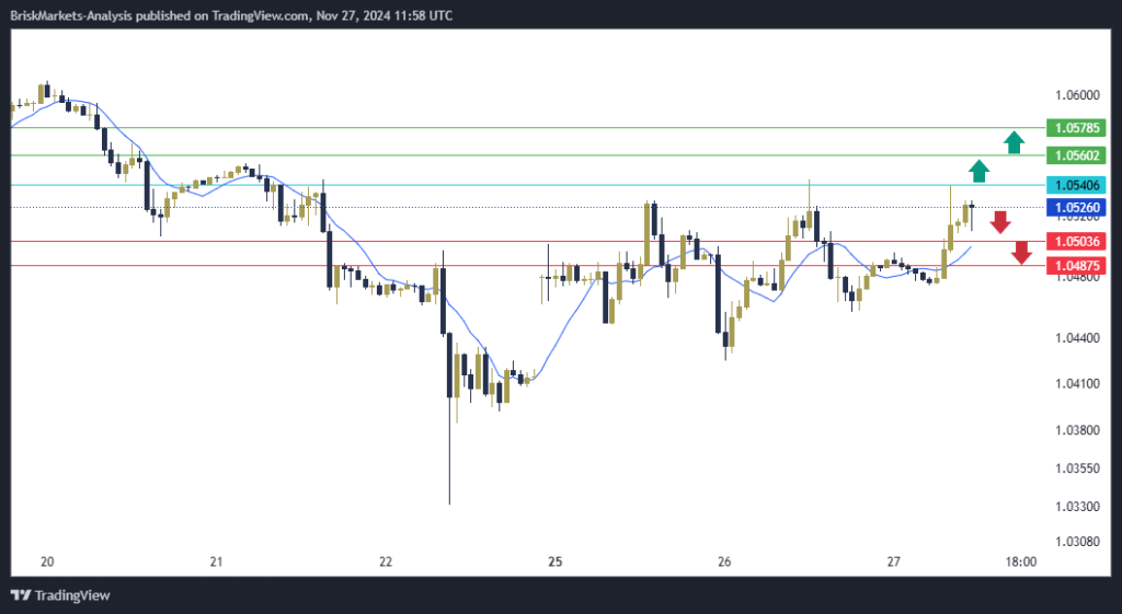 EURUSD Technical Analysis