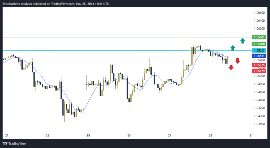 EURUSD Technical Analysis