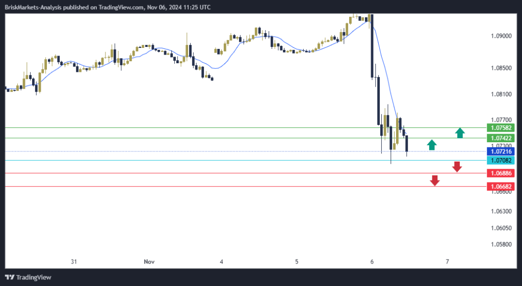 EURUSD Technical Analysis