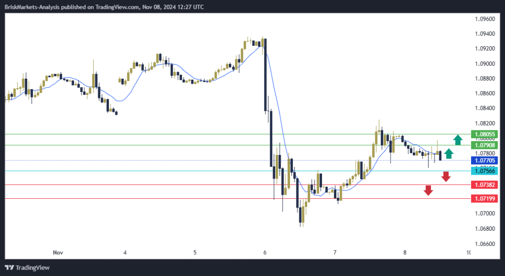 EURUSD Technical Analysis