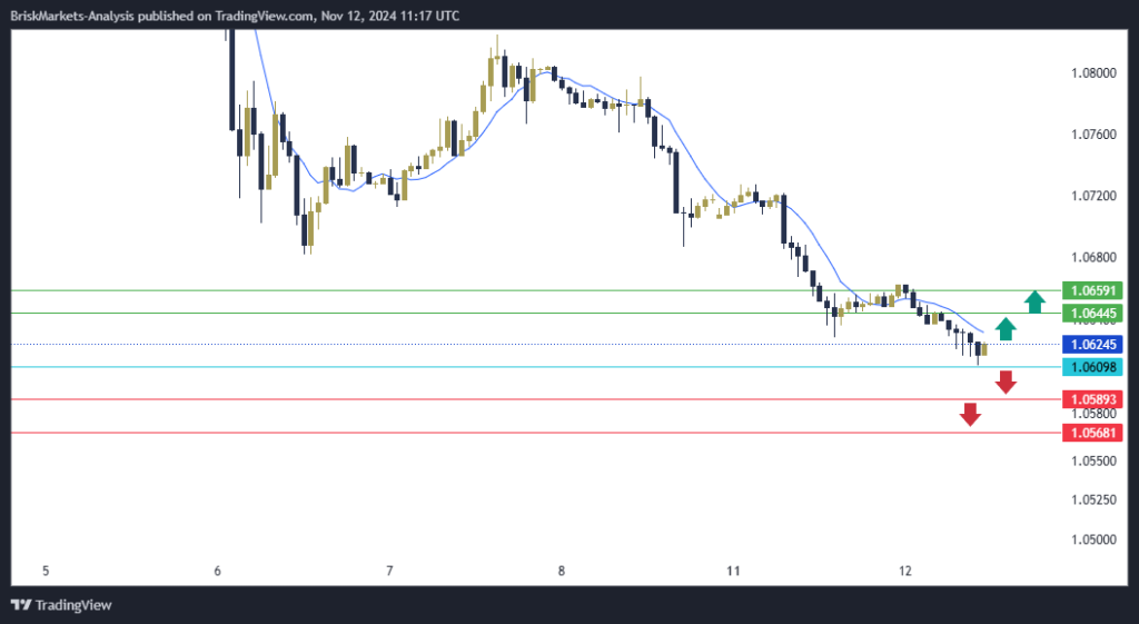 EURUSD Technical Analysis