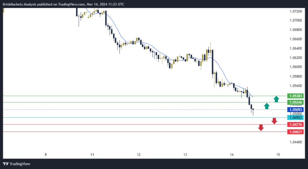 EURUSD Technical Analysis