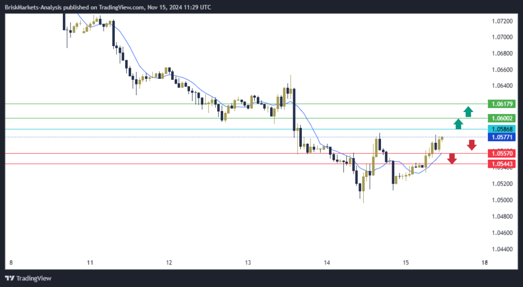 EURUSD