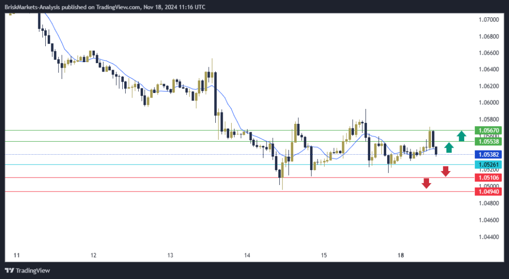 EURUSD Technical Analysis