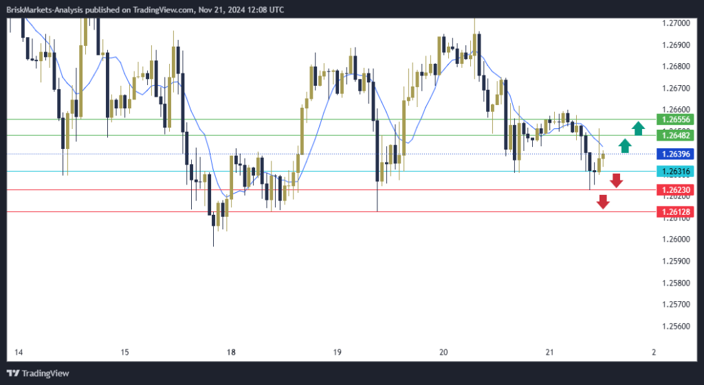 GBPUSD Technical Analysis