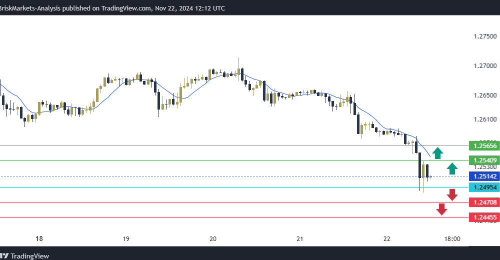 GBPUSD Technical Analysis