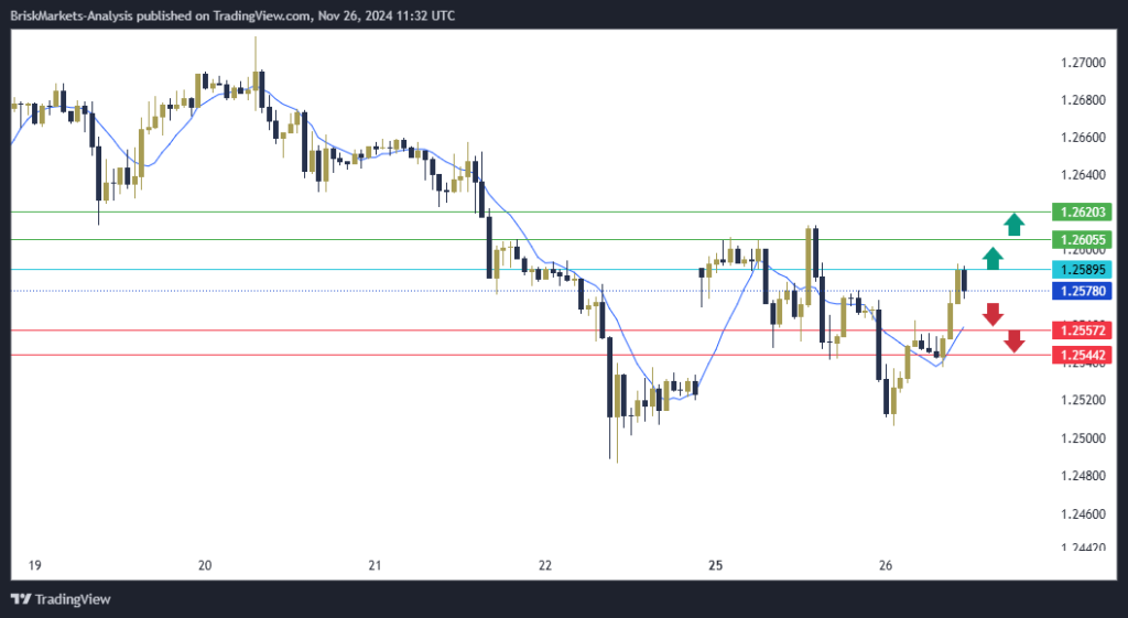 GBPUSD Technical Analysis