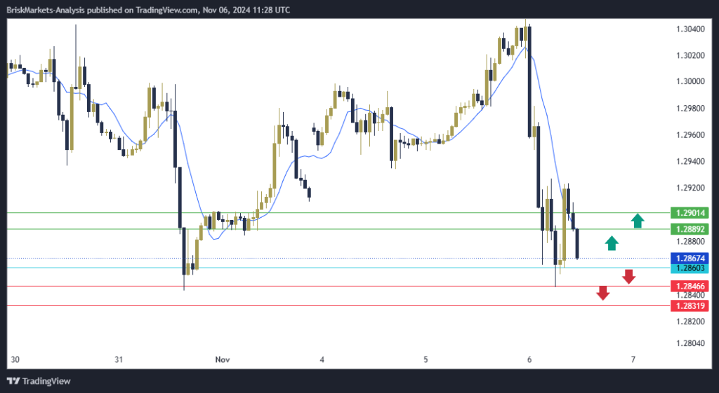 GBPUSD Technical Analysis