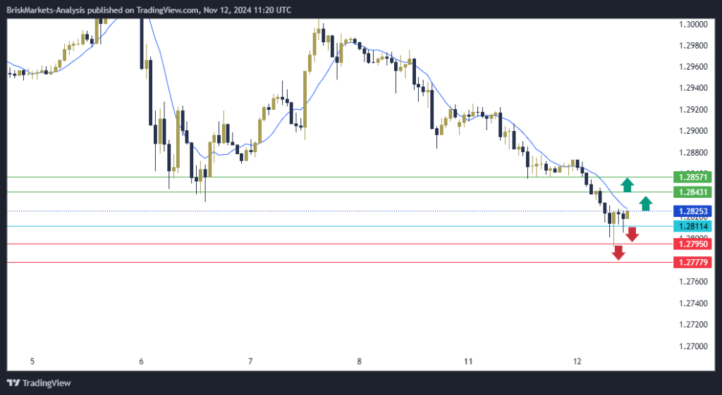 GBPUSD Technical Analysis