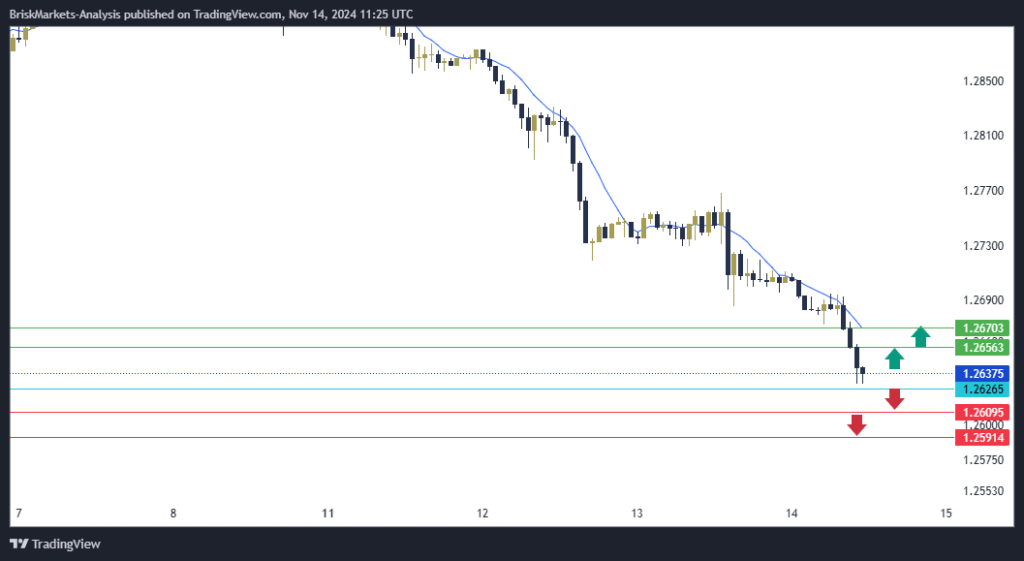 GBPUSD Technical Analysis