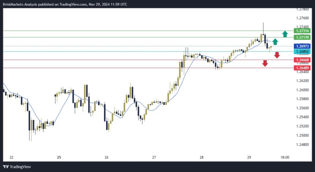 GBPUSD Technical Analysis