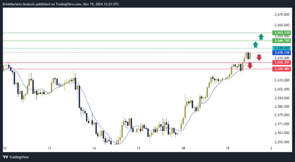 Gold Technical Analysis