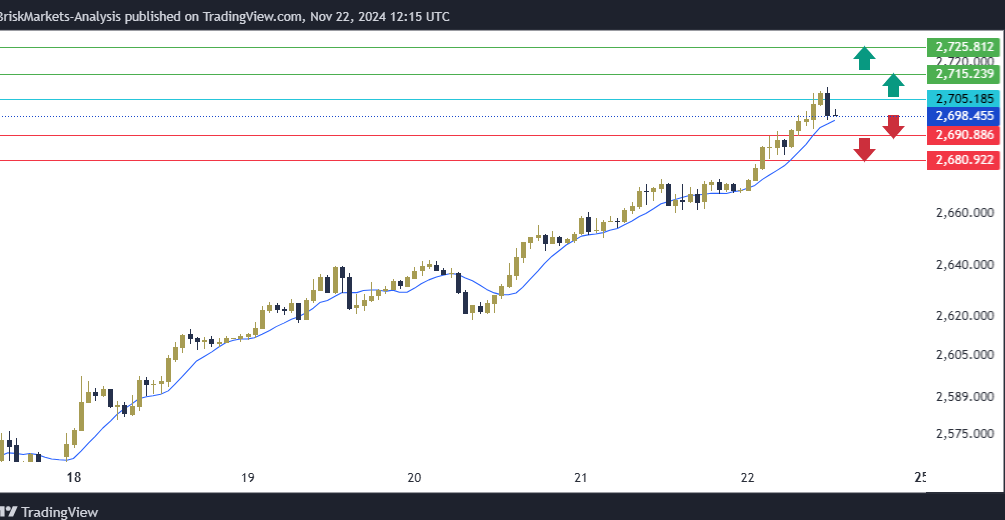 Gold Technical Analysis