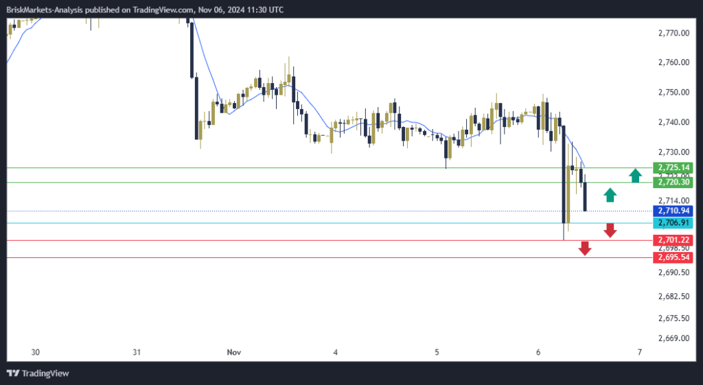 Gold Technical Analysis