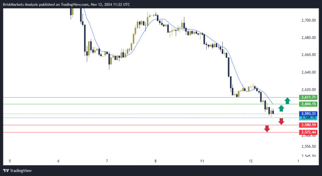 Gold Technical Analysis