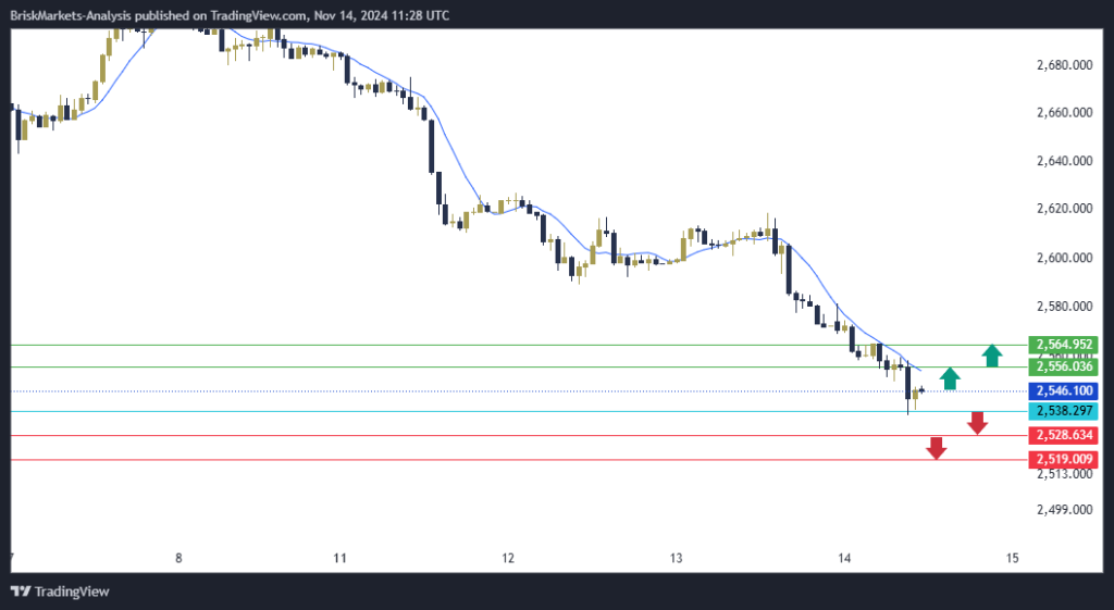 Gold Technical Analysis