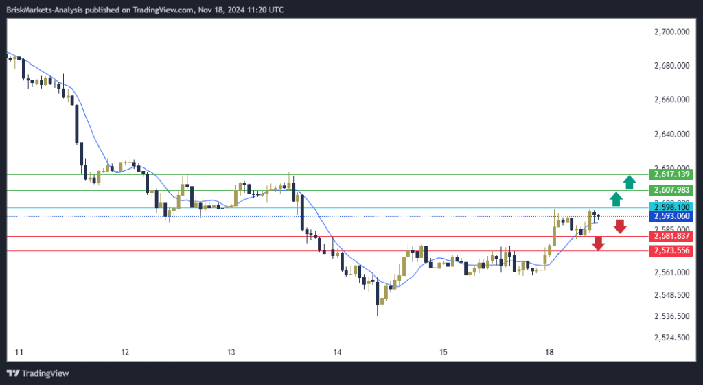 Gold Technical Analysis