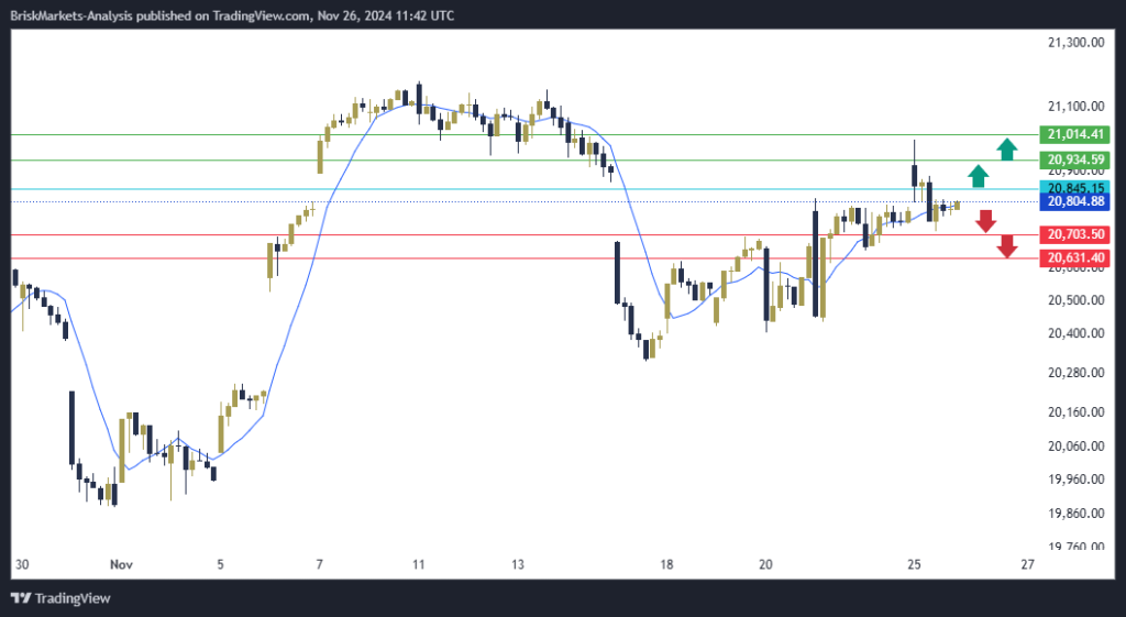 NAS100 NDX Technical Analysis