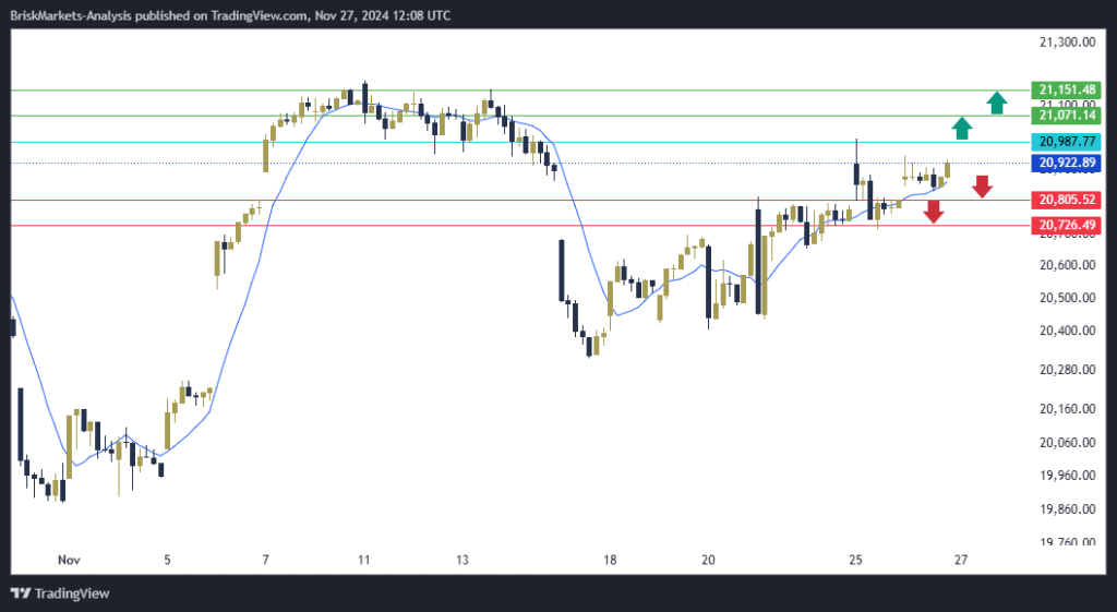 NAS100 NDX Technical Analysis