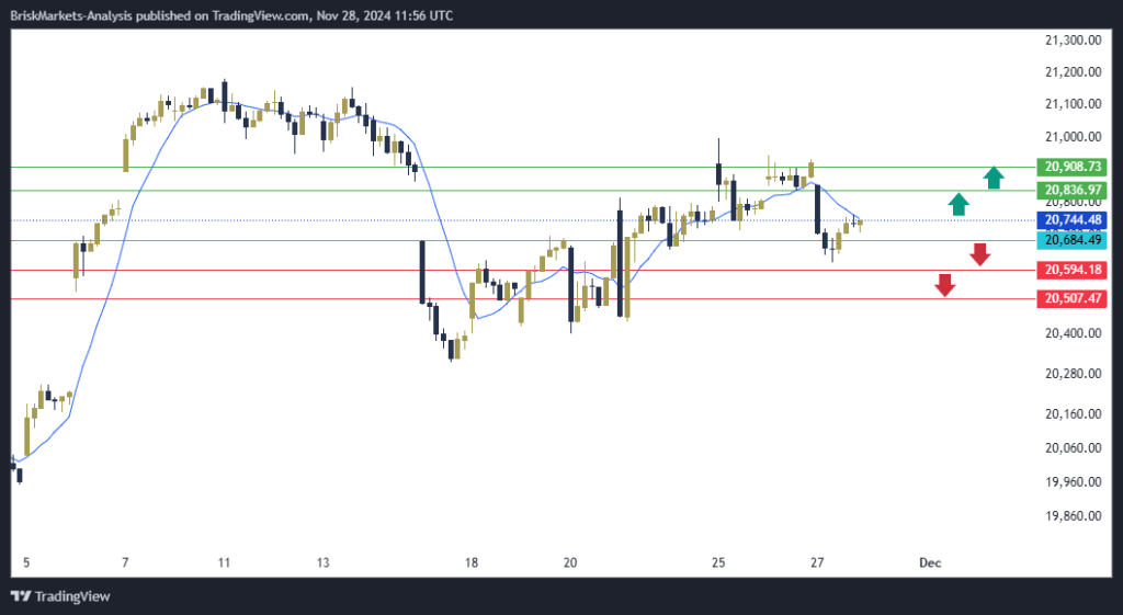 NAS100 NDX Technical Analysis