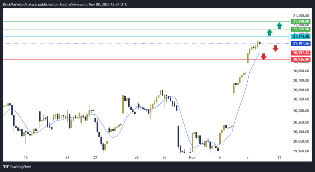 NAS100 NDX Technical Analysis H1