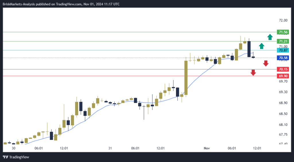 USOIL Technical Analysis