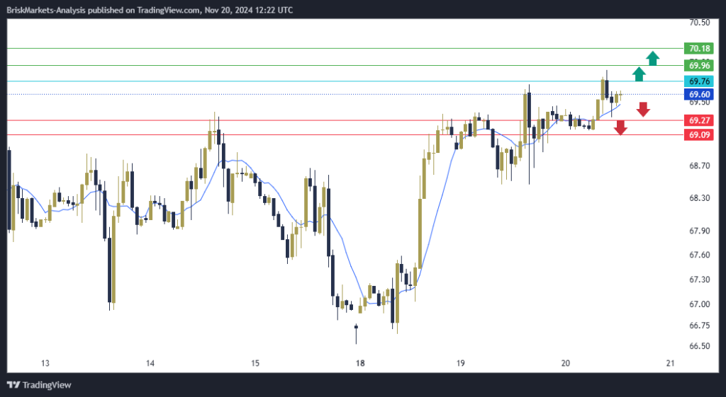 USOil Technical Analysis