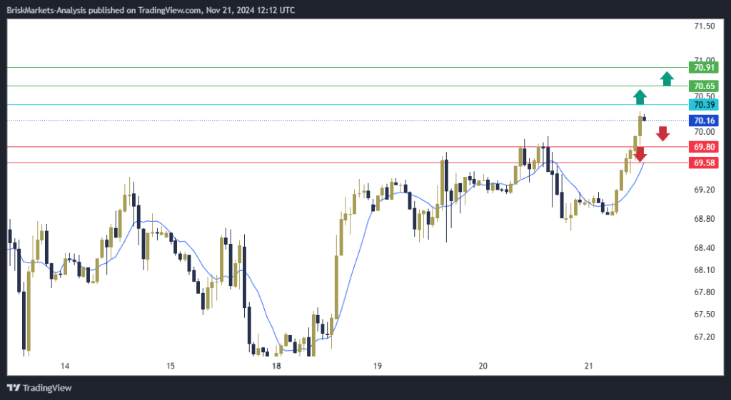 USOIL Technical Analysis