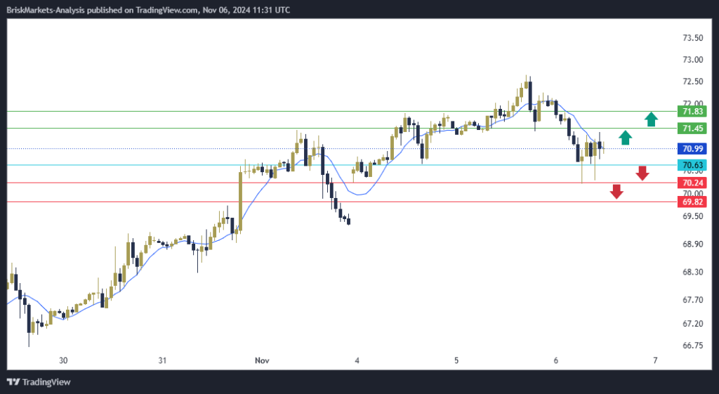 USOIL Technical Analysis