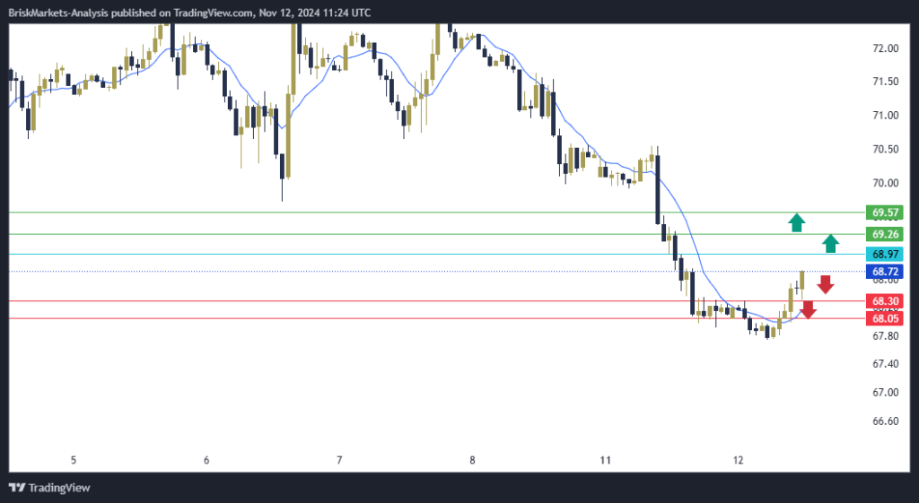 USOIL Technical Analysis