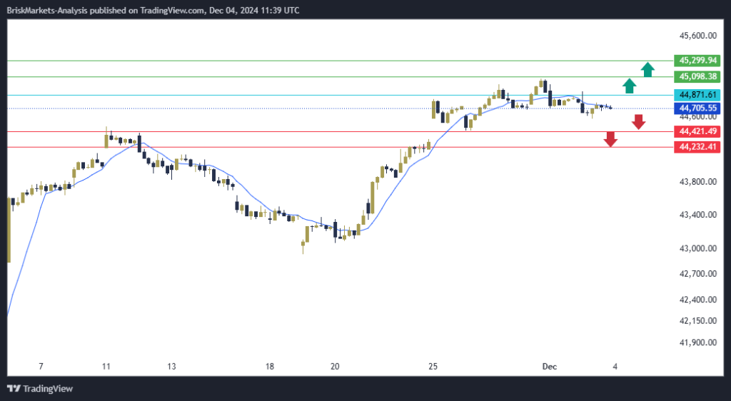 Dow Jones US30 Technical Analysis