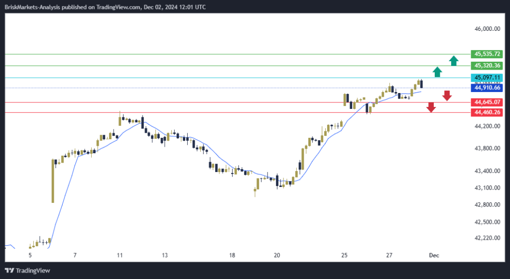 Dow Jones US30 Technical Analysis