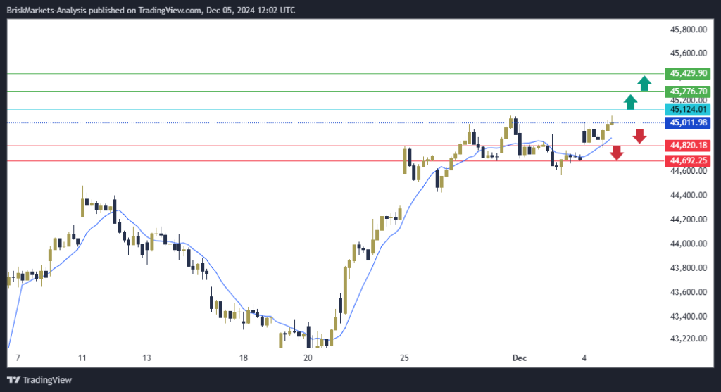 Dow Jones US30 Technical Analysis